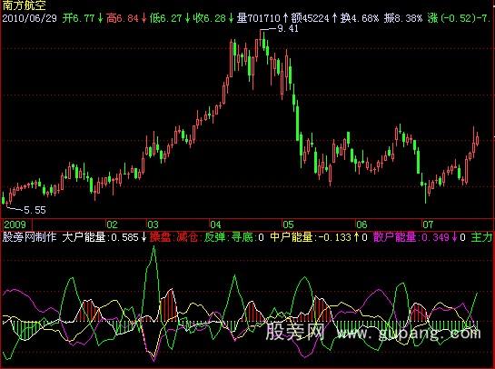 飞狐大户中户散户指标公式 飞狐大户中户散户指标公式