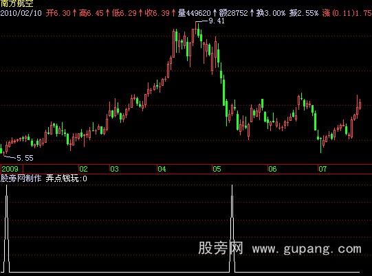飞狐弄点钱玩玩选股指标公式