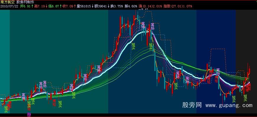 飞狐顾比均线趋势交易系统主图指标公式