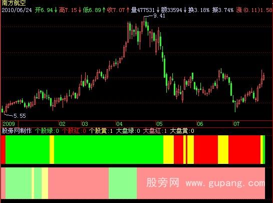 飞狐红禄灯指标公式 飞狐红禄灯指标公式