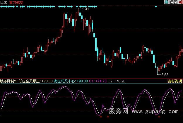 同花顺大跌也赚指标公式