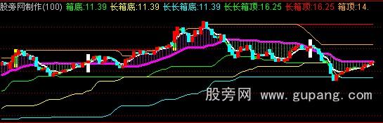 通达信暴涨启动线主图指标公式 通达信暴涨启动线主图指标公式