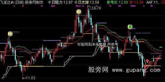 通达信赛狮主图指标公式