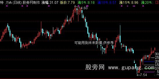 通达信涨幅量尺主图指标公式