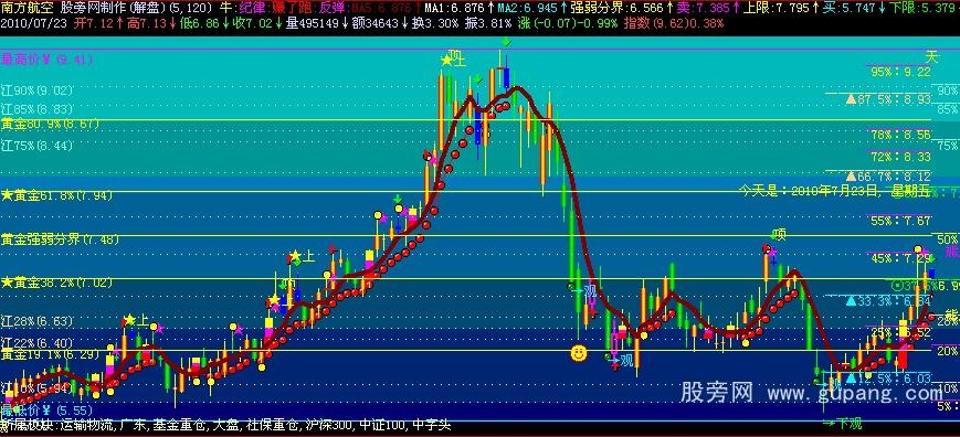 飞狐黄金分割线主图指标公式 飞狐黄金分割线主图指标公式