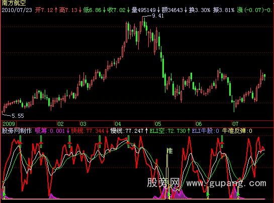 飞狐牛准反弹指标公式
