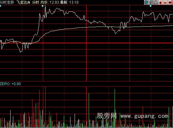同花顺彩色分时量柱指标公式