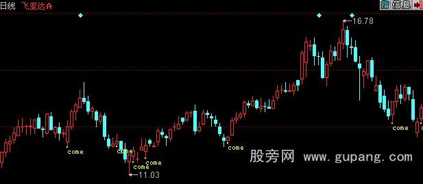 同花顺come买点主图指标公式