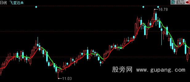 同花顺变色五日线抓波段主图指标公式