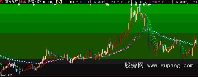大智慧真实量价趋势主图指标公式