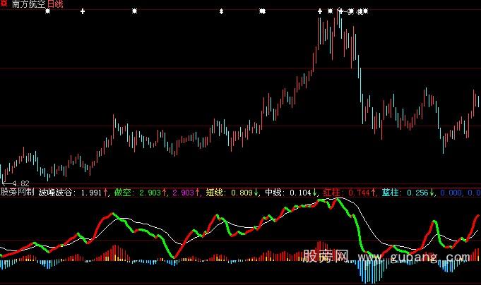 大智慧红底掏金指标公式