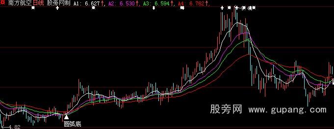 大智慧三线粘合主图和选股指标公式