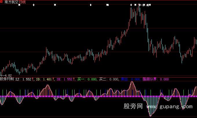 大智慧底顶侦探指标公式