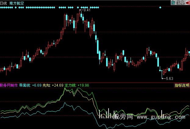 同花顺底部吸筹指标公式 同花顺底部吸筹指标公式