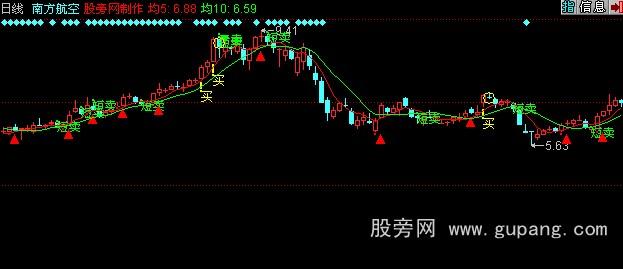 同花顺一年四倍主图指标公式 同花顺一年四倍主图指标公式