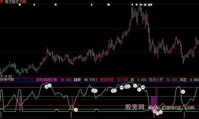 大智慧顶底分明指标公式