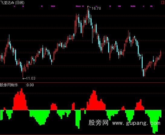 通达信四方力道中户指标公式