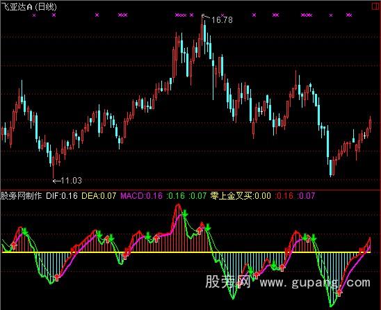 通达信MACD新波段指标公式