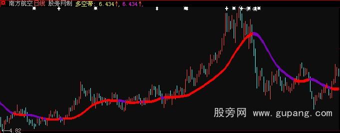 大智慧量能多空带主图指标公式
