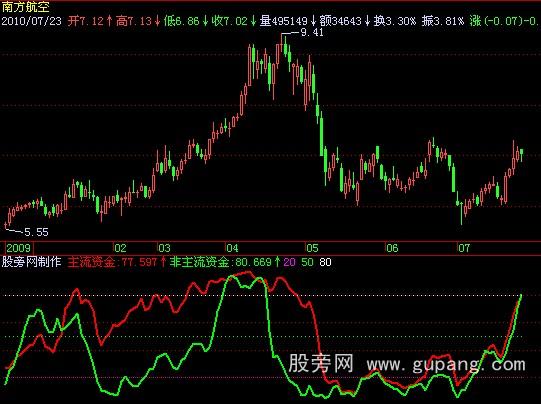 飞狐资金指数指标公式
