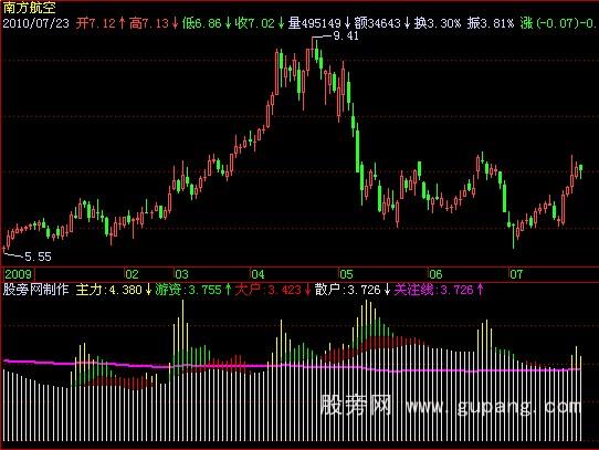 飞狐博弈资金指标公式