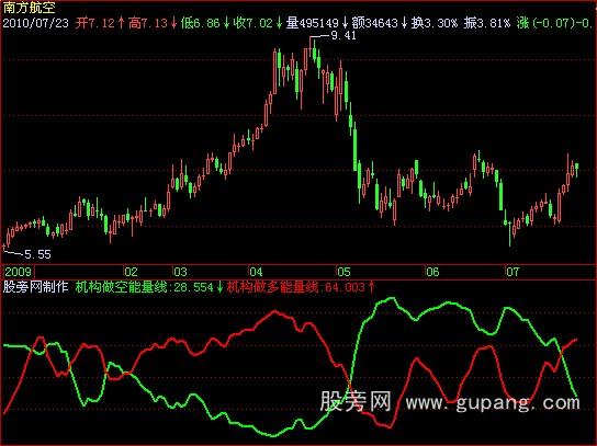 飞狐机构能量线指标公式