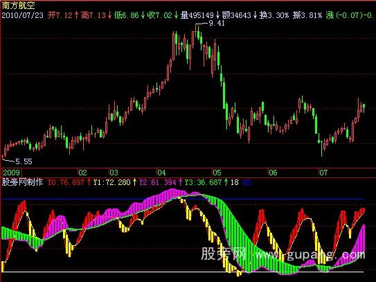 飞狐主力操盘轨迹指标公式