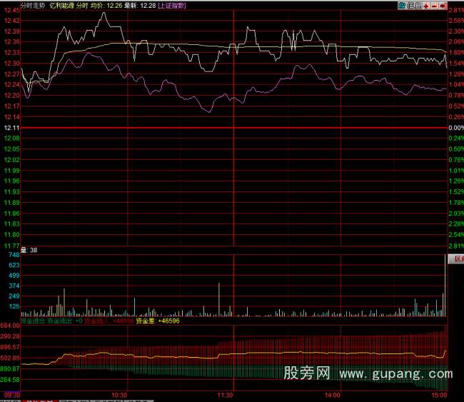 同花顺分时资金进出指标公式 同花顺分时资金进出指标公式