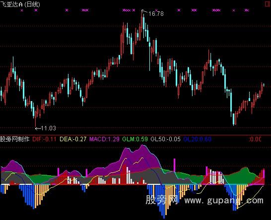 通达信成本乖离指标公式