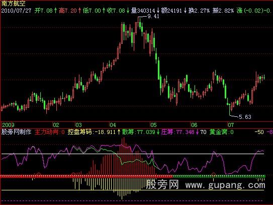 飞狐黄金筹码指标公式