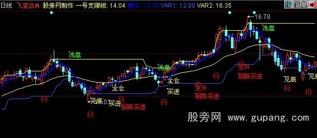 同花顺一号支撑线主图指标公式