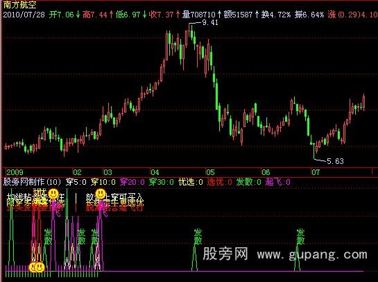 飞狐粘合突破指标公式 飞狐粘合突破指标公式