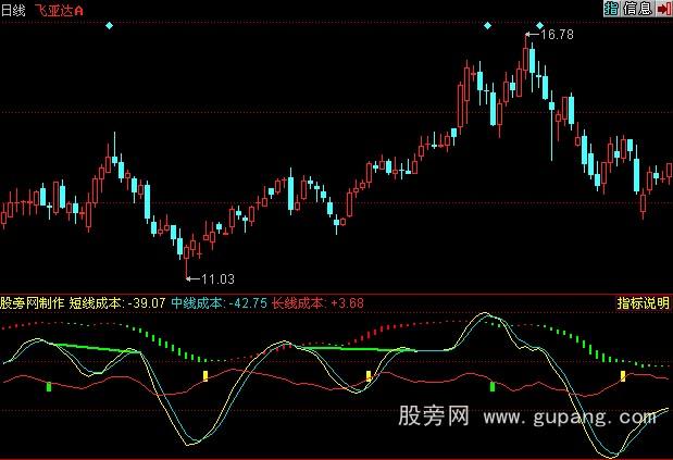 同花顺超级MACD指标公式 同花顺超级MACD指标公式