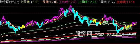 通达信江恩八线主图指标公式