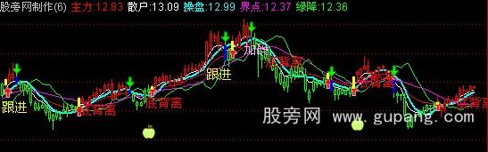 通达信愚公均线主图指标公式