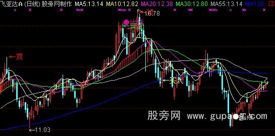 通达信愚公神抢主图指标公式