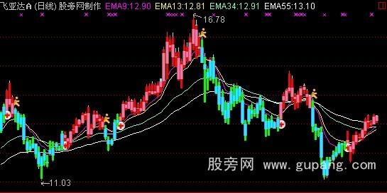 通达信MACD加K线主图指标公式