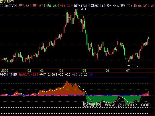 飞狐牛熊虾米指标公式