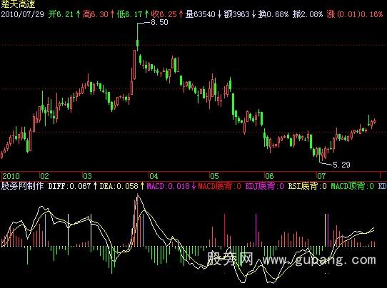 飞狐超前MACD+KDJ+RSI指标公式