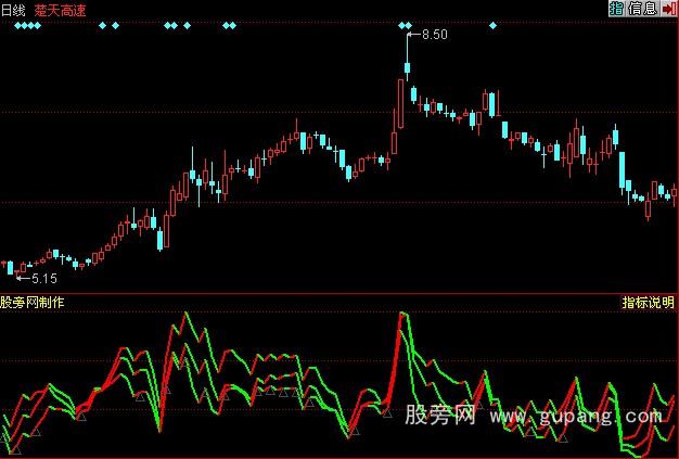 同花顺BIAS三线粘合指标公式