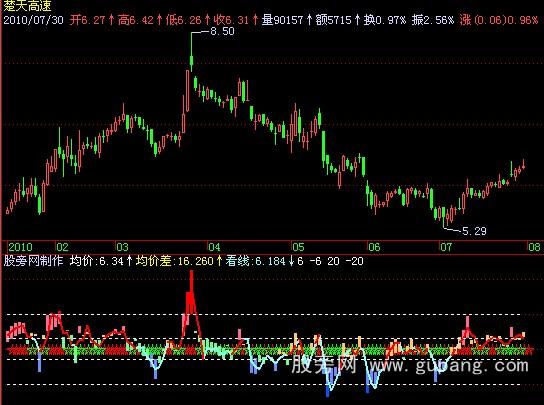 飞狐均价差指标公式 飞狐均价差指标公式