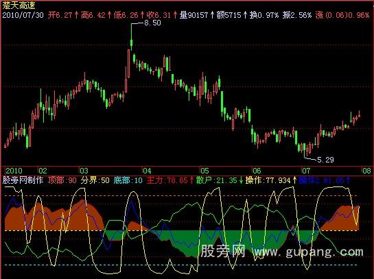 飞狐优化操盘线指标公式