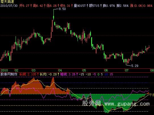 飞狐牛熊与虾米指标公式 飞狐牛熊与虾米指标公式