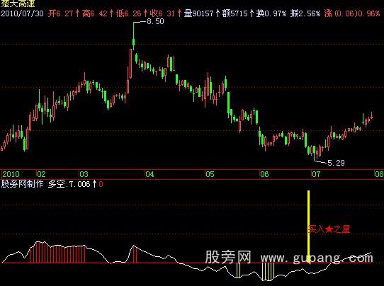 飞狐买入之星指标公式