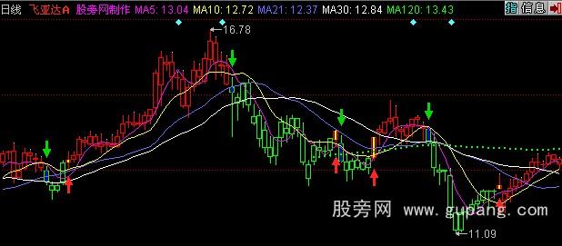 同花顺操盘手BS线主图指标公式