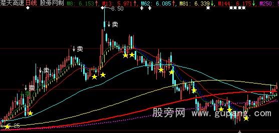大智慧做足波段主图和选股指标公式