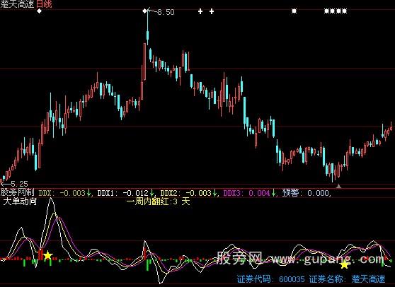 大智慧千钧DDX指标公式