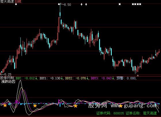 大智慧千钧DDY指标公式