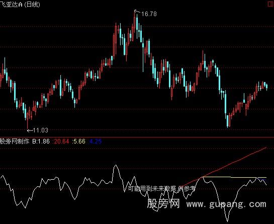 通达信BIAS画线指标公式