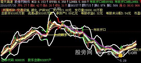 飞狐重阳收口趋势布林主图指标公式 飞狐重阳收口趋势布林主图指标公式
